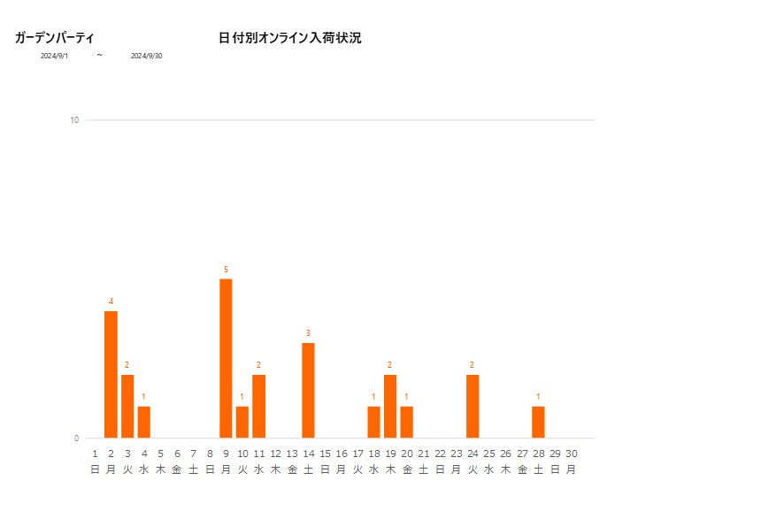 日付別ガーデンパーティ202409グラフ